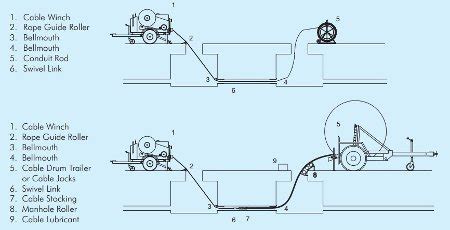 lv cable pulling procedure.